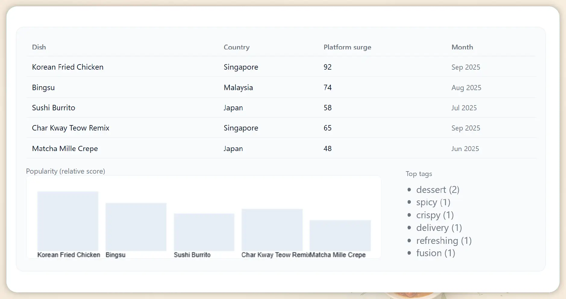 Understanding the Importance of Viral Food Data in Asia